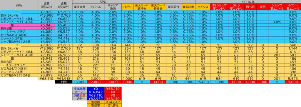 固定費削減を支える楽天マラソンのポイント計算表（実物）