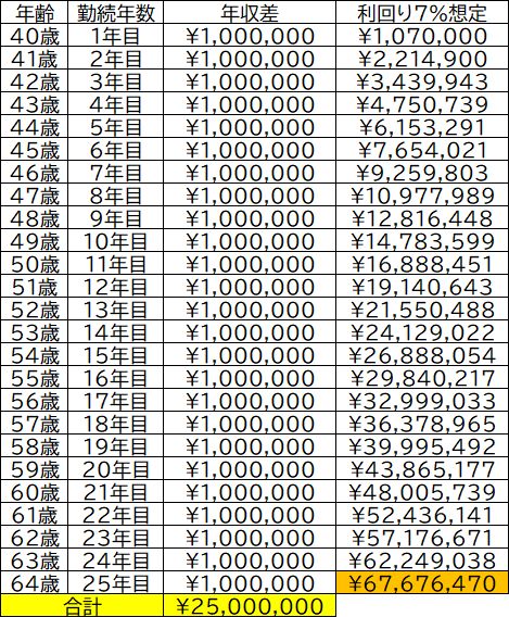 中途入社の給料差年100万円を25年間年利7%で運用した場合の試算表