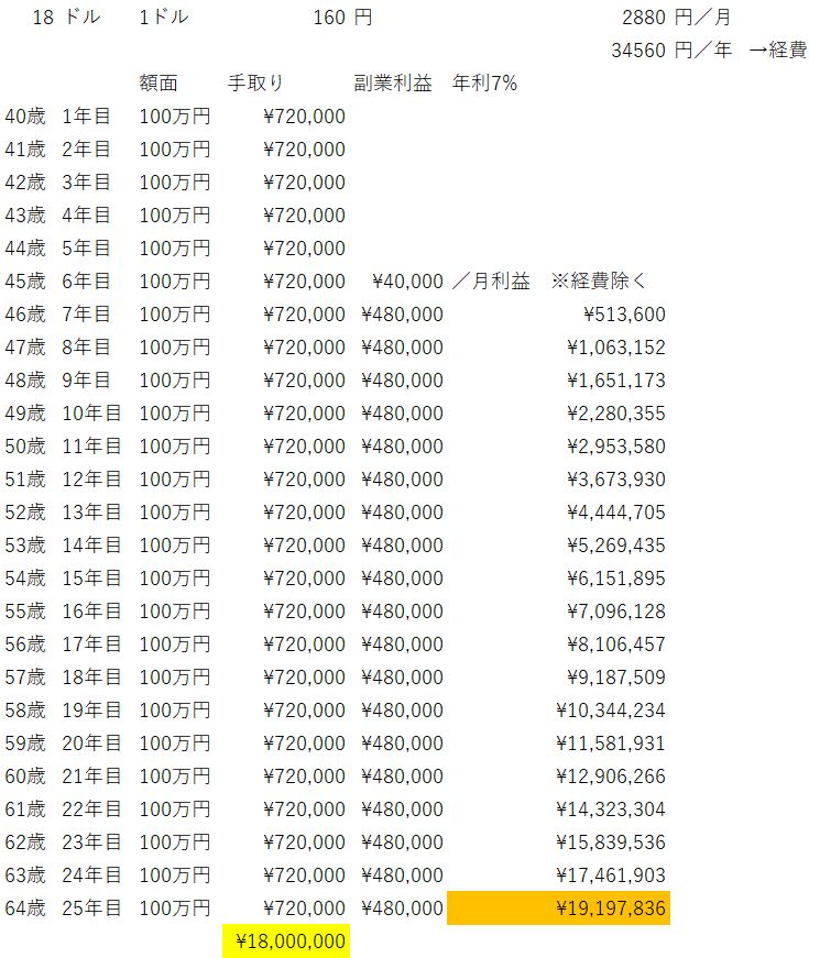 月4万円の副業利益を年利7%で19年運用する複利シミュレーション表
