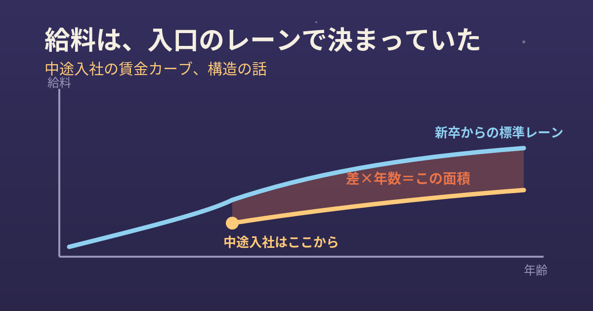 中途入社の給料が上がらない理由を示す賃金レーンと面積の図解