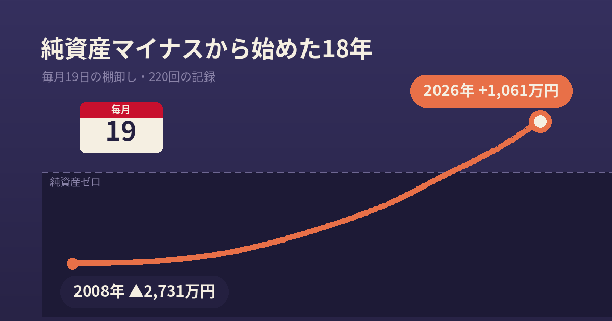 純資産マイナス2731万円から総資産1061万円までの18年推移