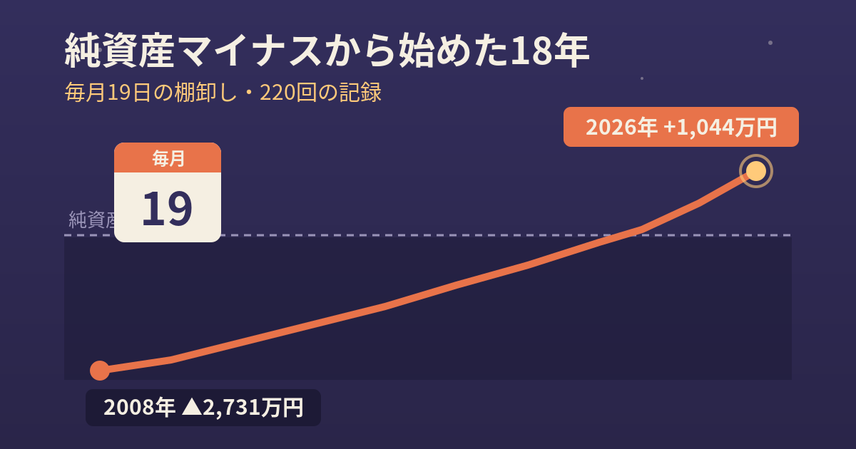 純資産マイナス2731万円から総資産1044万円までの18年推移
