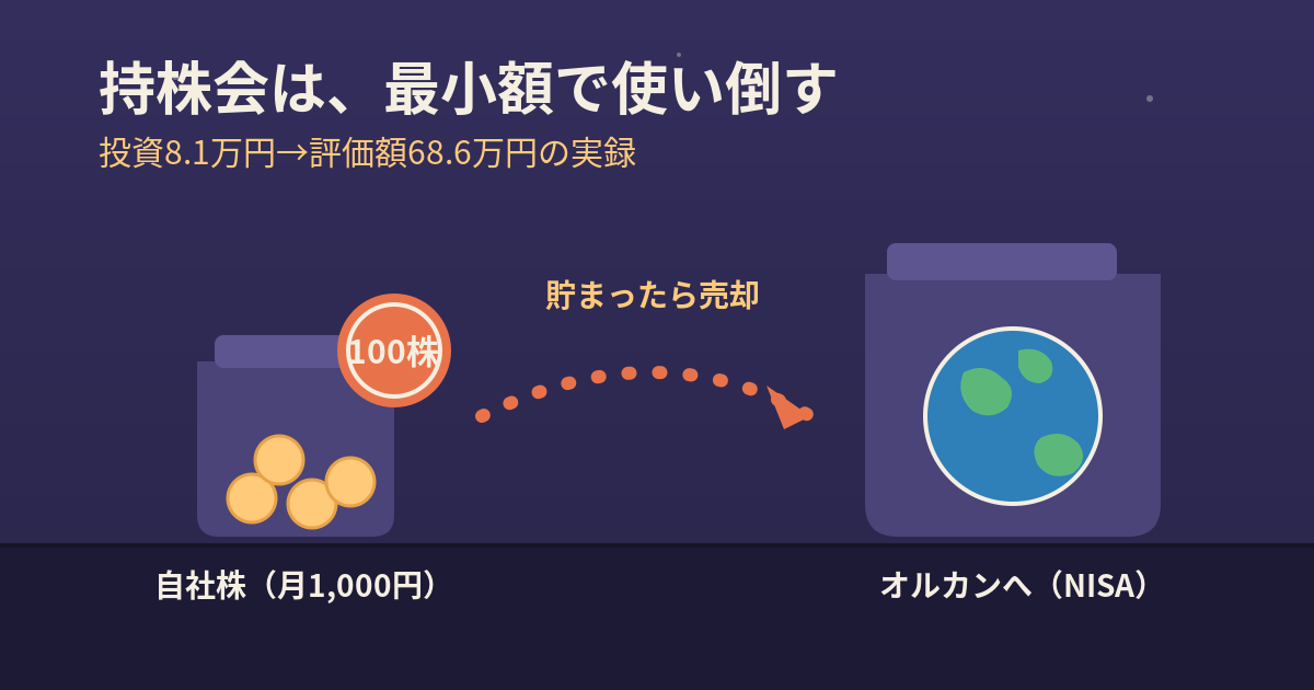 持株会の自社株を100株ごとに売却してオルカンに移す運用の図解