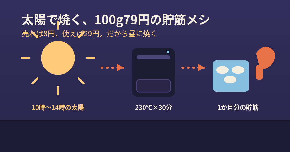 ノンフライヤーで鶏むね肉を太陽光発電の時間帯に焼く貯筋メシの流れ図解