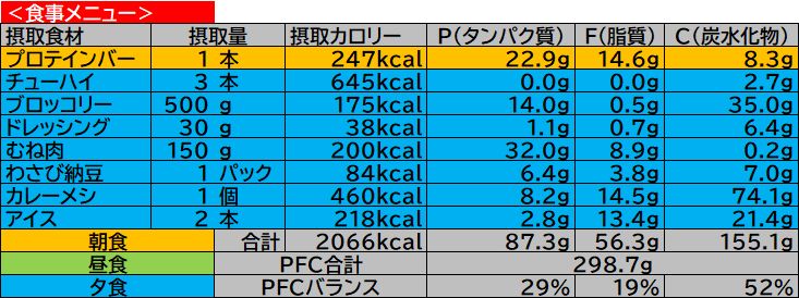 自宅ジムとあわせて実践しているPFC管理の食事メニュー表