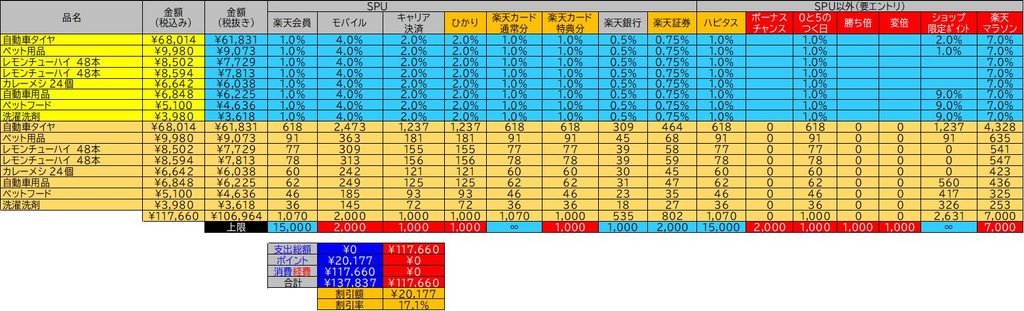 楽天マラソンの獲得ポイントを商品別に計算した表