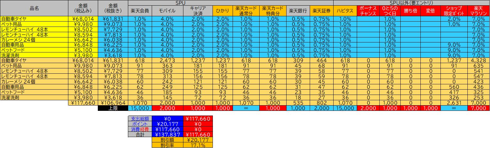 楽天マラソンで税込11万円を超えた分が4.25%になることを示す図