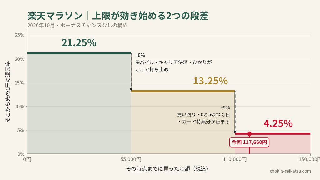 楽天マラソンの還元率が税込55,000円と110,000円で落ちる段差の図