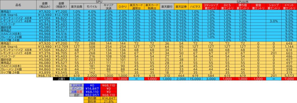楽天マラソンの獲得ポイントを商品別に計算した表（7月）