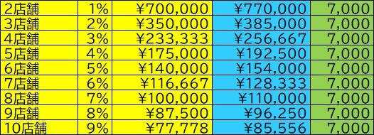 買い回り上限に到達する金額を店舗数別に示した表