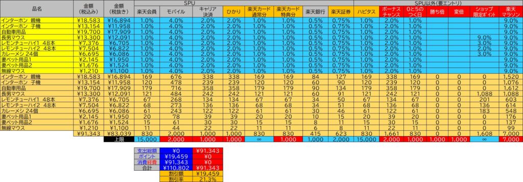 計算表の完成形。左から品名・税込・税抜と倍率項目が並ぶ